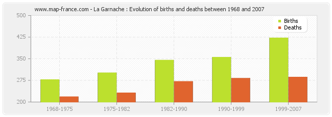 La Garnache : Evolution of births and deaths between 1968 and 2007